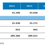 Positive trend for production and export of Italian metalworking in 2015 and 2016